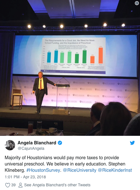 Majority of Houstonians would pay more taxes to provide universal preschool. We believe in early education. Stephen Klineberg. #HoustonSurvey @RiceUniversity @RiceKinderInst