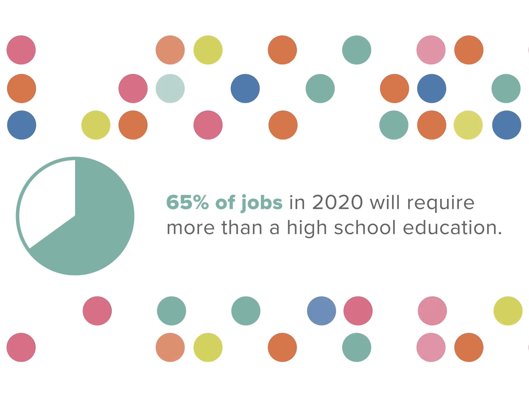 65% of jobs in 2020 will require more than a high school education.